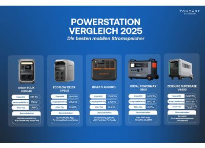 Powerstation Vergleich 2025: Die besten mobilen Stromspeicher im Test